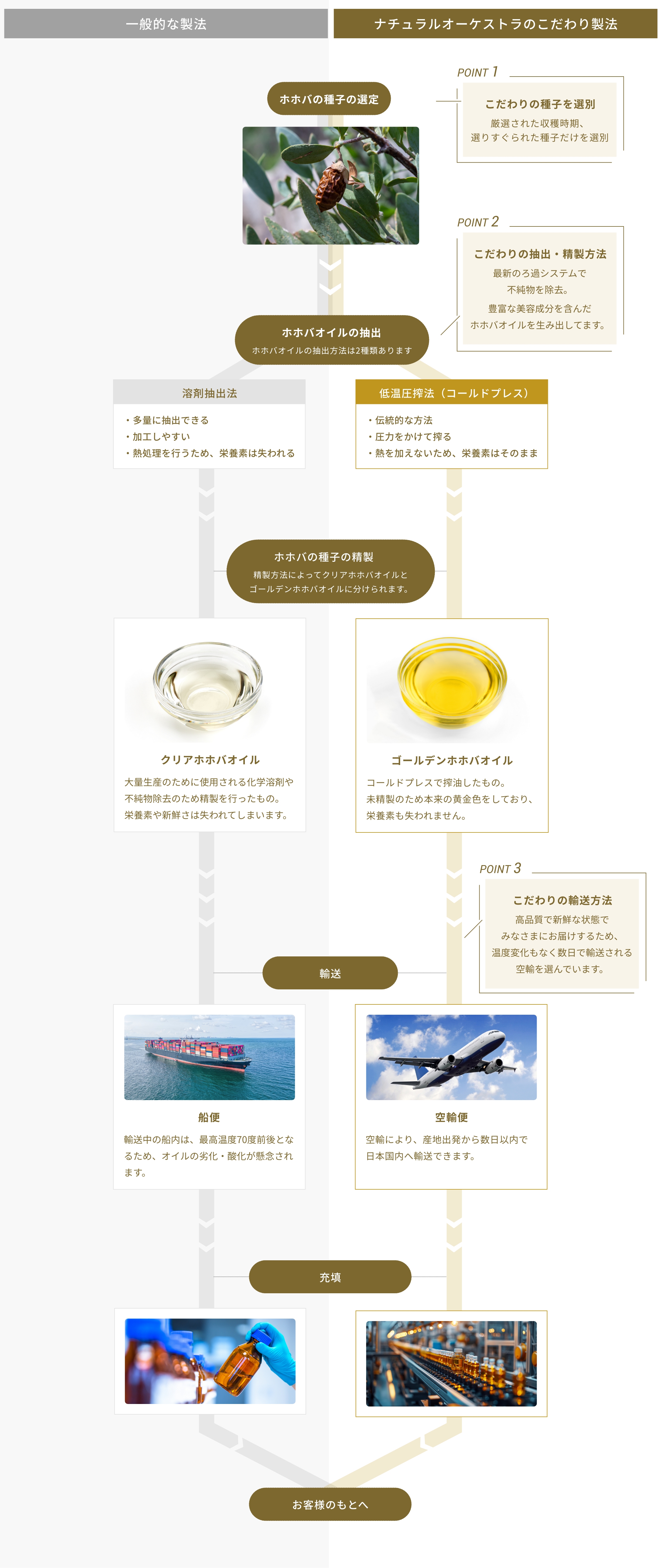 ナチュラルオーケストラのこだわり製法