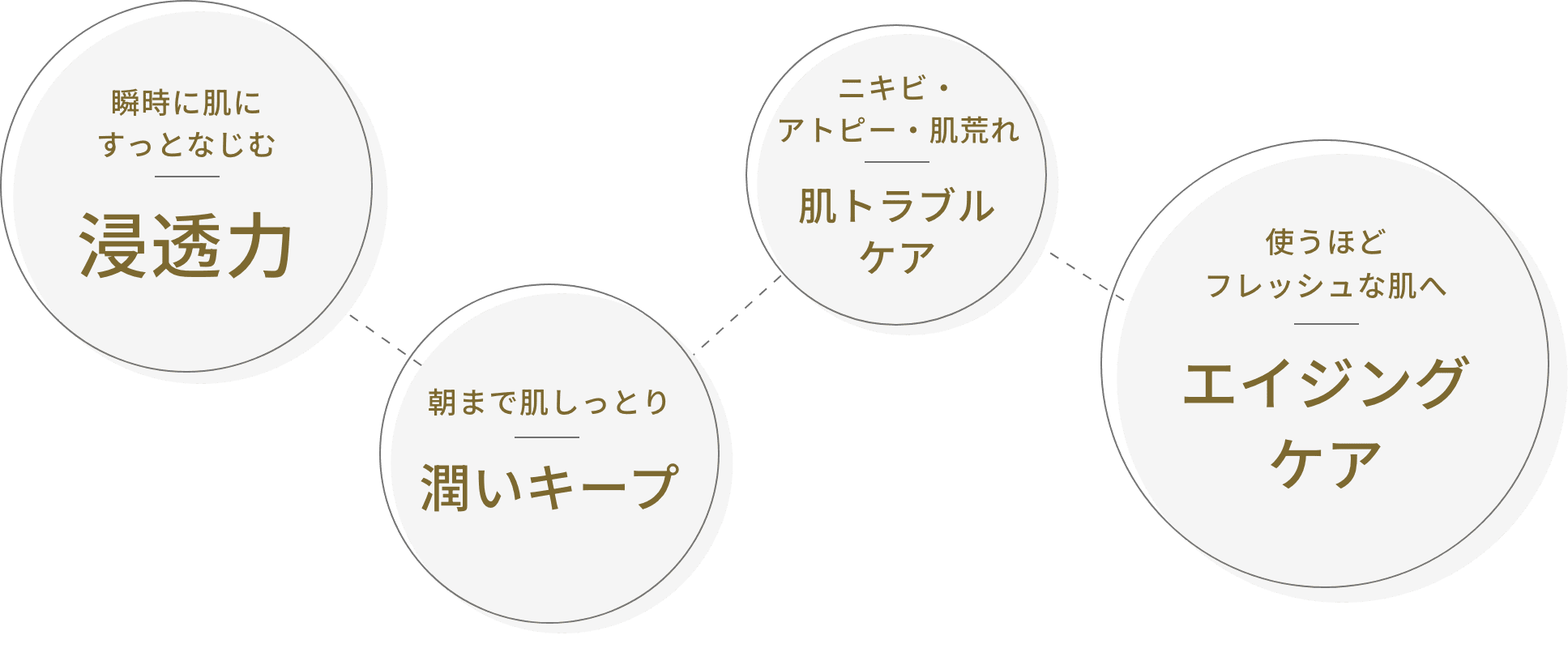 瞬時に肌にすっとなじむ浸透力 朝まで肌しっとり潤いキープ ニキビ・アトピー・肌荒れ 肌トラブルケア 使うほどフレッシュな肌へ エイジングケア