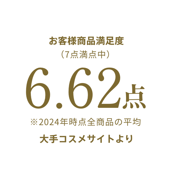 お客様商品満足度(7点満点中) 6.62点※2024年時点全商品の平均 大手コスメサイトより